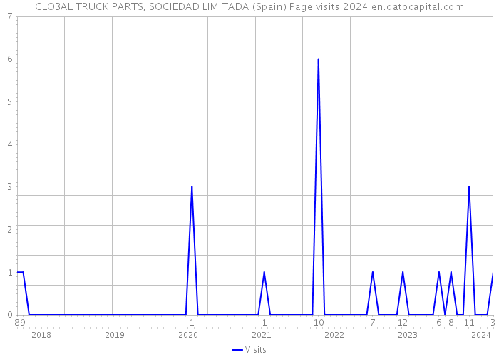 GLOBAL TRUCK PARTS, SOCIEDAD LIMITADA (Spain) Page visits 2024 