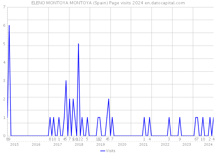 ELENO MONTOYA MONTOYA (Spain) Page visits 2024 