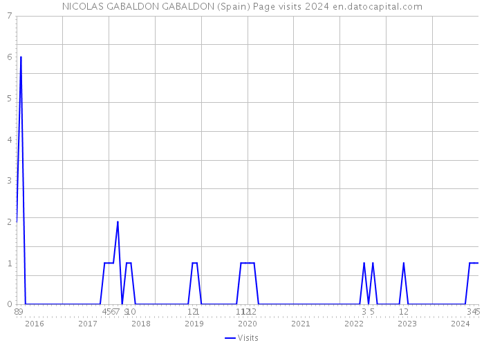 NICOLAS GABALDON GABALDON (Spain) Page visits 2024 