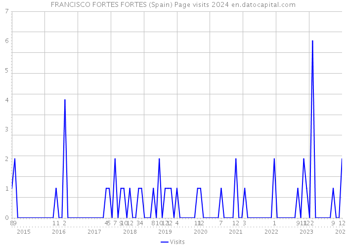 FRANCISCO FORTES FORTES (Spain) Page visits 2024 