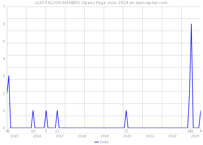 LUIS FALCON MANERO (Spain) Page visits 2024 