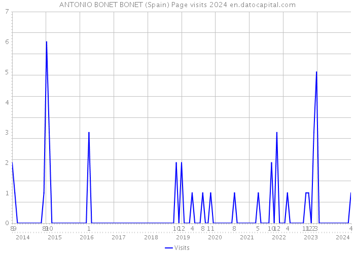 ANTONIO BONET BONET (Spain) Page visits 2024 