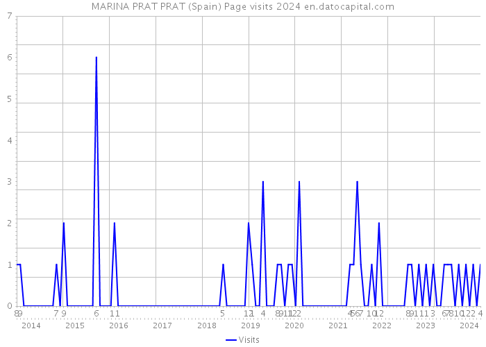 MARINA PRAT PRAT (Spain) Page visits 2024 