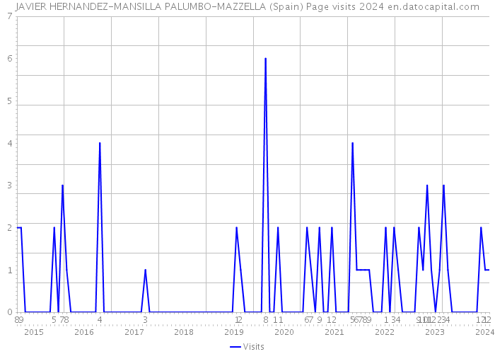 JAVIER HERNANDEZ-MANSILLA PALUMBO-MAZZELLA (Spain) Page visits 2024 