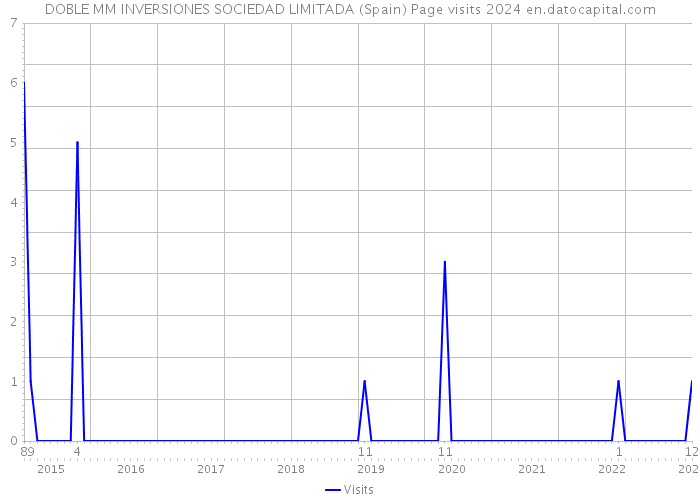 DOBLE MM INVERSIONES SOCIEDAD LIMITADA (Spain) Page visits 2024 