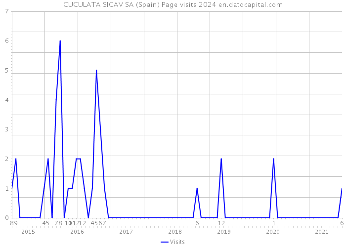 CUCULATA SICAV SA (Spain) Page visits 2024 