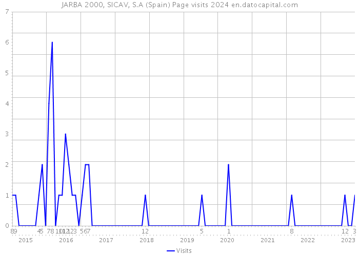 JARBA 2000, SICAV, S.A (Spain) Page visits 2024 