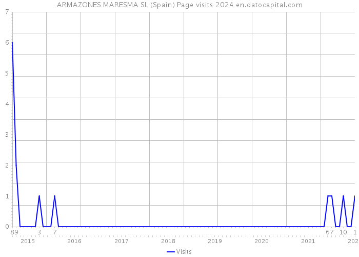 ARMAZONES MARESMA SL (Spain) Page visits 2024 