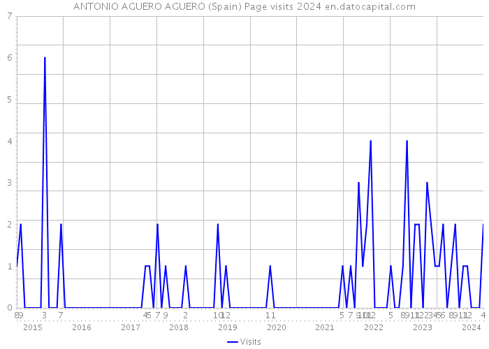 ANTONIO AGUERO AGUERO (Spain) Page visits 2024 