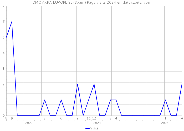 DMC AKRA EUROPE SL (Spain) Page visits 2024 