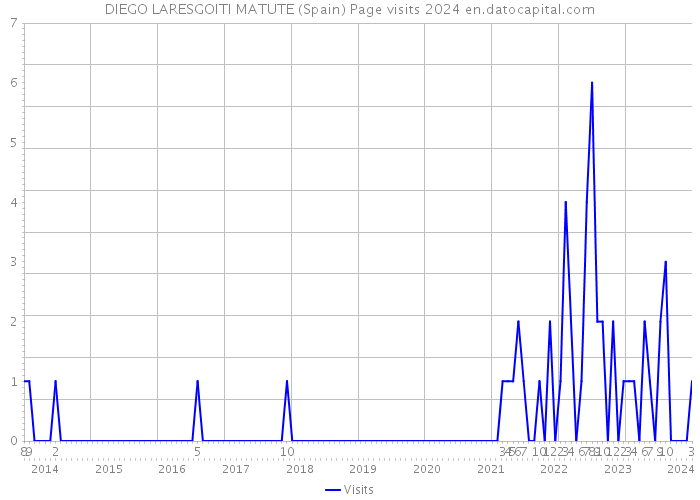 DIEGO LARESGOITI MATUTE (Spain) Page visits 2024 