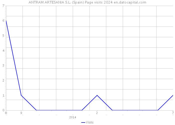 ANTRAM ARTESANIA S.L. (Spain) Page visits 2024 