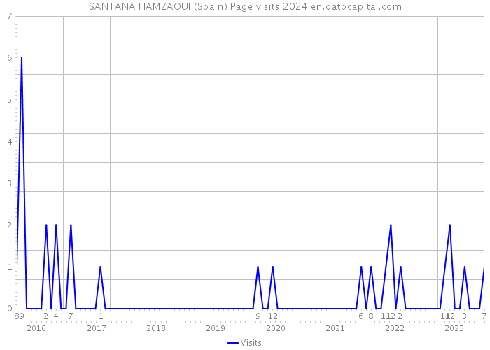 SANTANA HAMZAOUI (Spain) Page visits 2024 