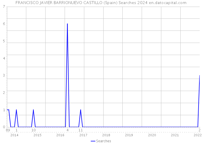 FRANCISCO JAVIER BARRIONUEVO CASTILLO (Spain) Searches 2024 
