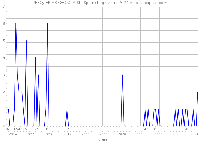 PESQUERIAS GEORGIA SL (Spain) Page visits 2024 