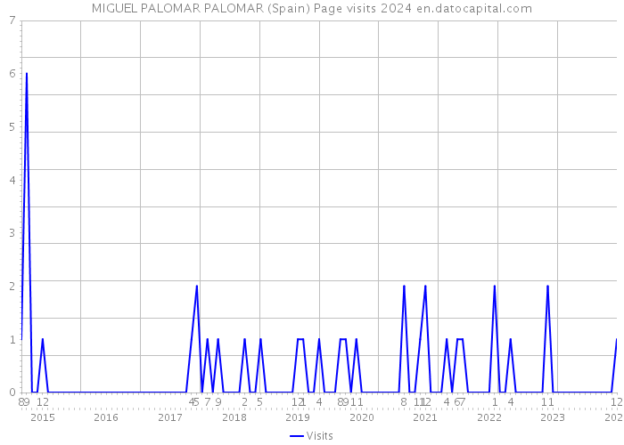 MIGUEL PALOMAR PALOMAR (Spain) Page visits 2024 