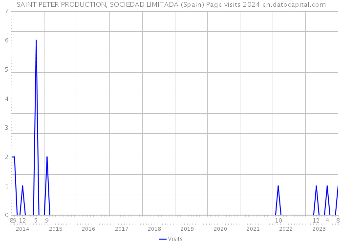 SAINT PETER PRODUCTION, SOCIEDAD LIMITADA (Spain) Page visits 2024 