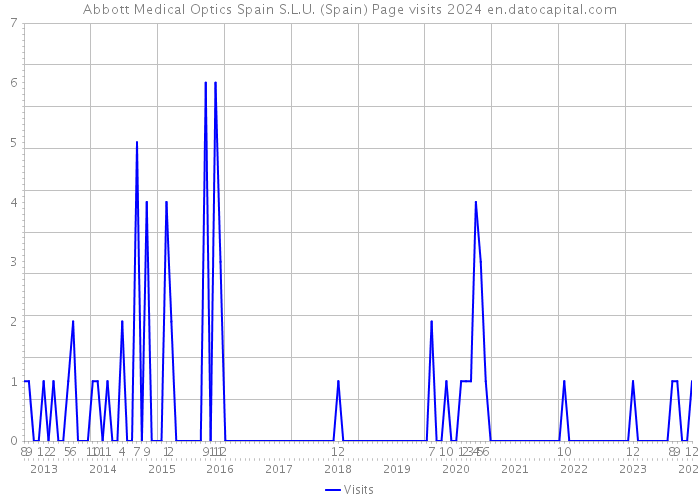 Abbott Medical Optics Spain S.L.U. (Spain) Page visits 2024 