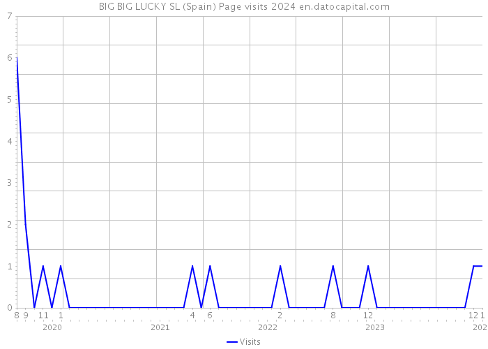 BIG BIG LUCKY SL (Spain) Page visits 2024 