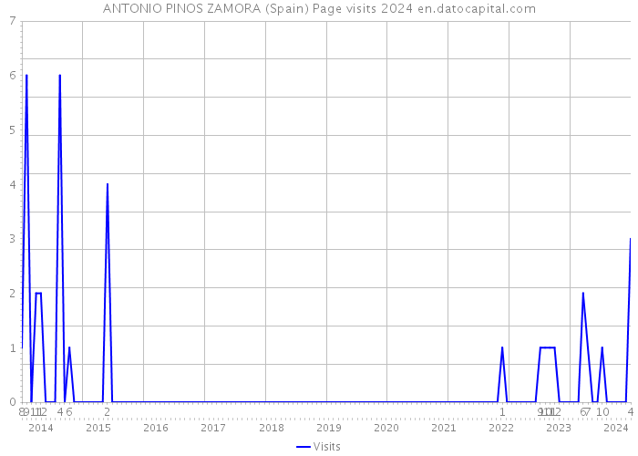 ANTONIO PINOS ZAMORA (Spain) Page visits 2024 