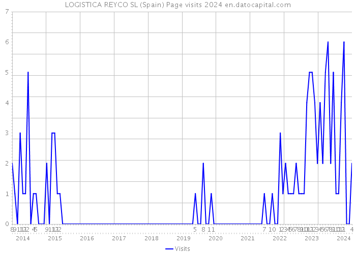 LOGISTICA REYCO SL (Spain) Page visits 2024 