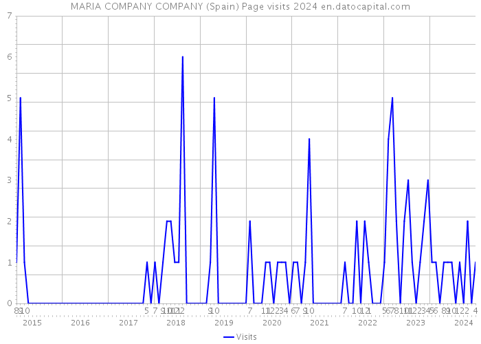 MARIA COMPANY COMPANY (Spain) Page visits 2024 