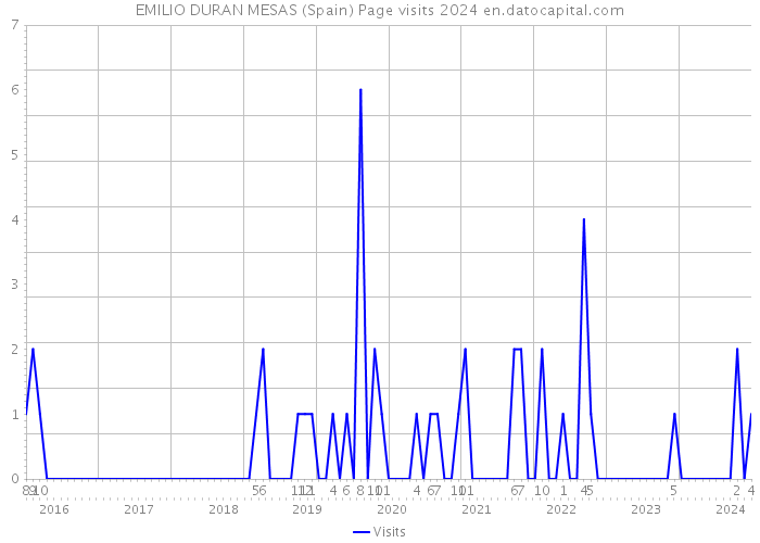EMILIO DURAN MESAS (Spain) Page visits 2024 