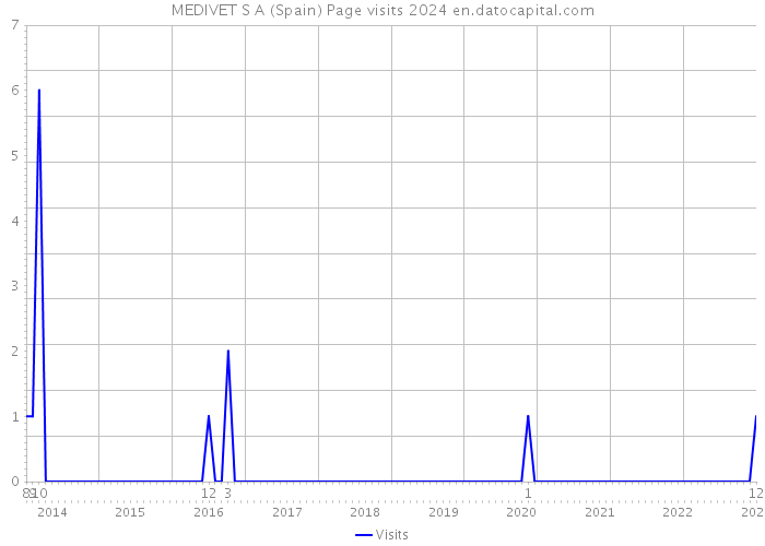 MEDIVET S A (Spain) Page visits 2024 