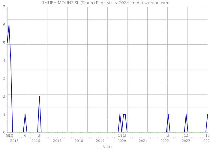 KIMURA MOLINS SL (Spain) Page visits 2024 