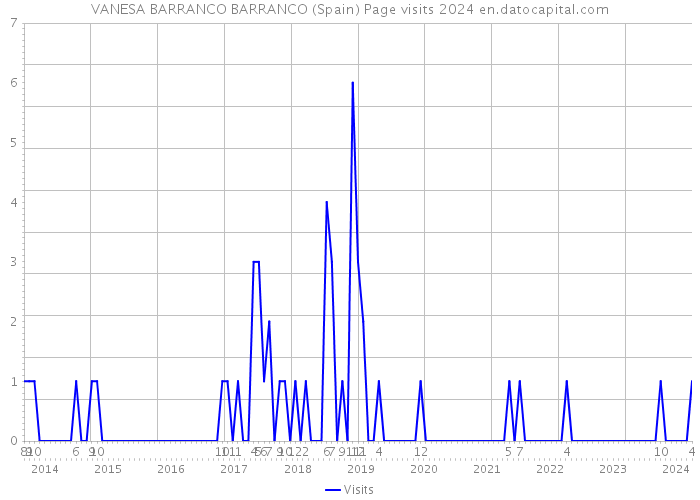 VANESA BARRANCO BARRANCO (Spain) Page visits 2024 