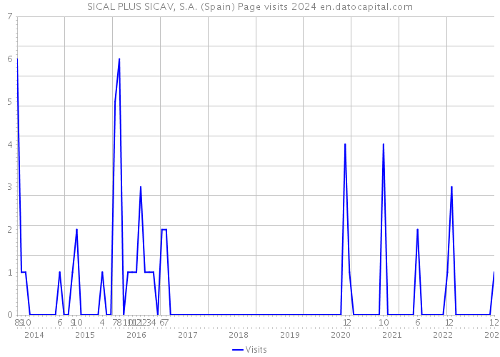 SICAL PLUS SICAV, S.A. (Spain) Page visits 2024 