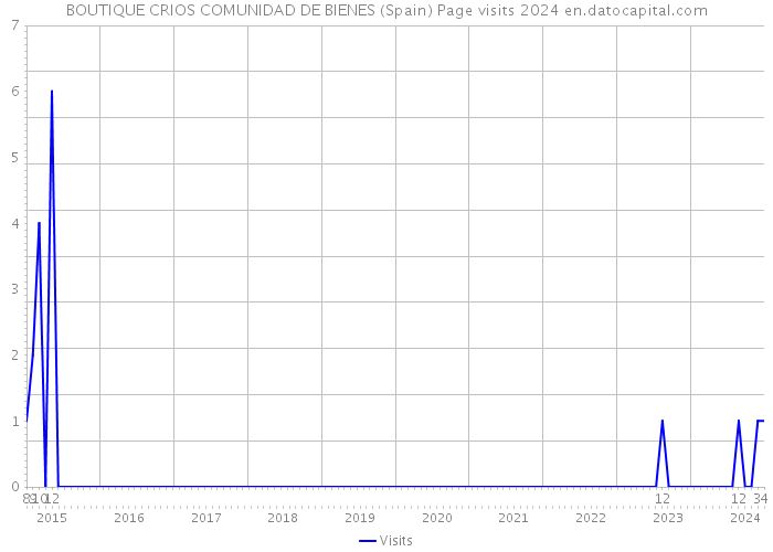 BOUTIQUE CRIOS COMUNIDAD DE BIENES (Spain) Page visits 2024 