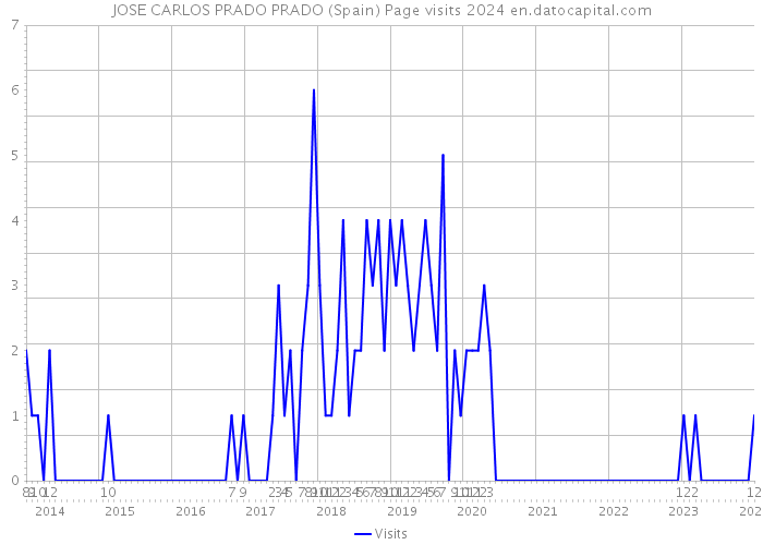 JOSE CARLOS PRADO PRADO (Spain) Page visits 2024 