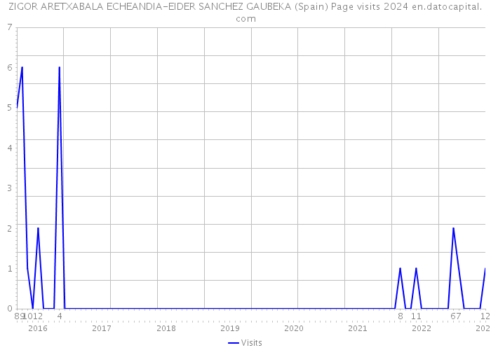 ZIGOR ARETXABALA ECHEANDIA-EIDER SANCHEZ GAUBEKA (Spain) Page visits 2024 
