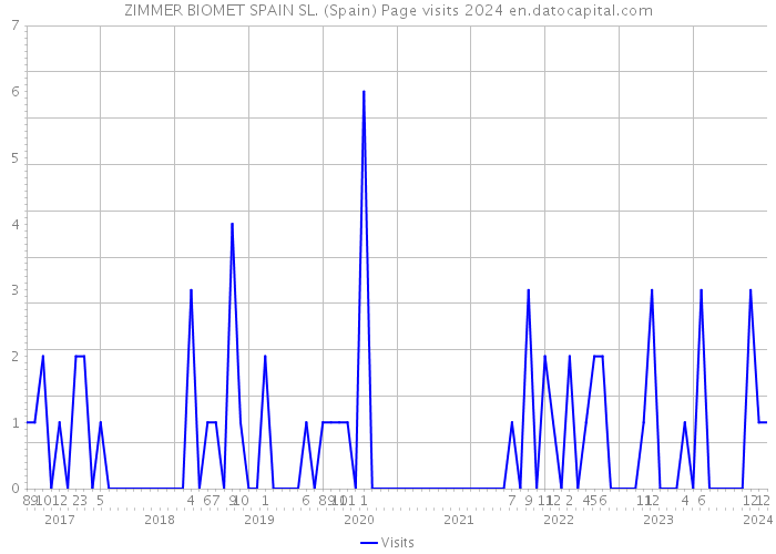 ZIMMER BIOMET SPAIN SL. (Spain) Page visits 2024 