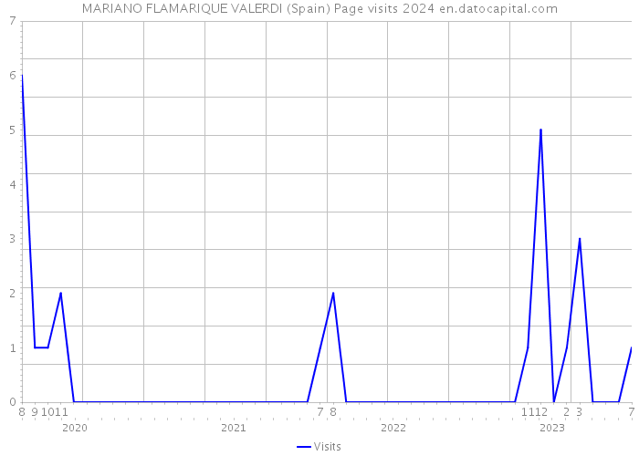 MARIANO FLAMARIQUE VALERDI (Spain) Page visits 2024 