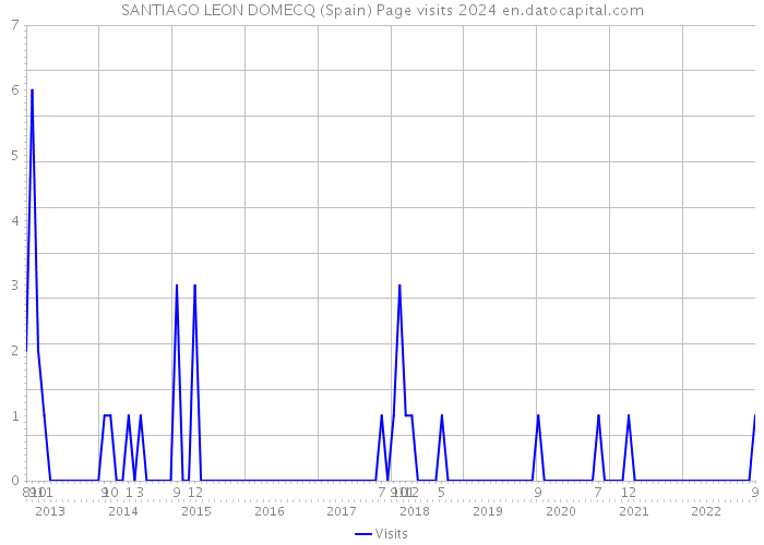 SANTIAGO LEON DOMECQ (Spain) Page visits 2024 