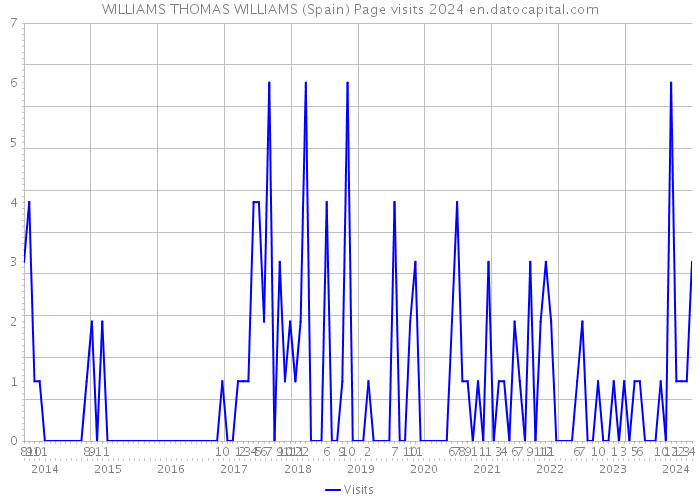 WILLIAMS THOMAS WILLIAMS (Spain) Page visits 2024 