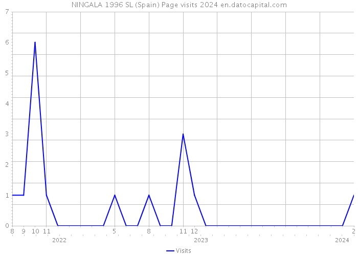 NINGALA 1996 SL (Spain) Page visits 2024 