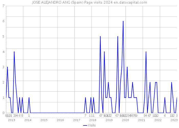 JOSE ALEJANDRO ANG (Spain) Page visits 2024 
