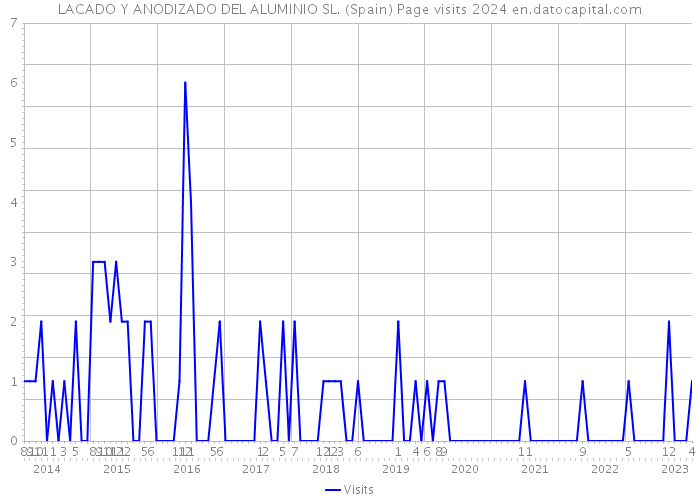 LACADO Y ANODIZADO DEL ALUMINIO SL. (Spain) Page visits 2024 