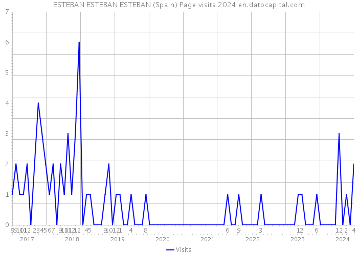 ESTEBAN ESTEBAN ESTEBAN (Spain) Page visits 2024 