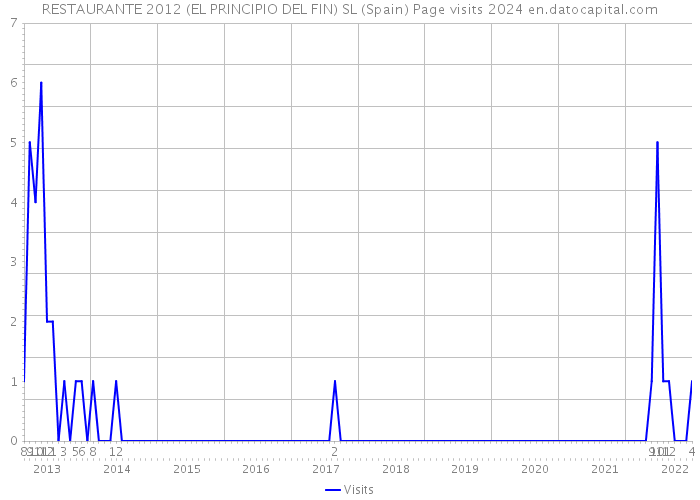 RESTAURANTE 2012 (EL PRINCIPIO DEL FIN) SL (Spain) Page visits 2024 