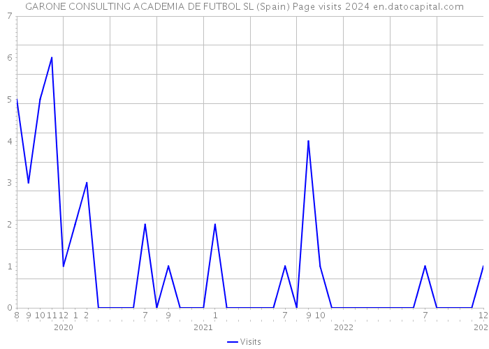 GARONE CONSULTING ACADEMIA DE FUTBOL SL (Spain) Page visits 2024 