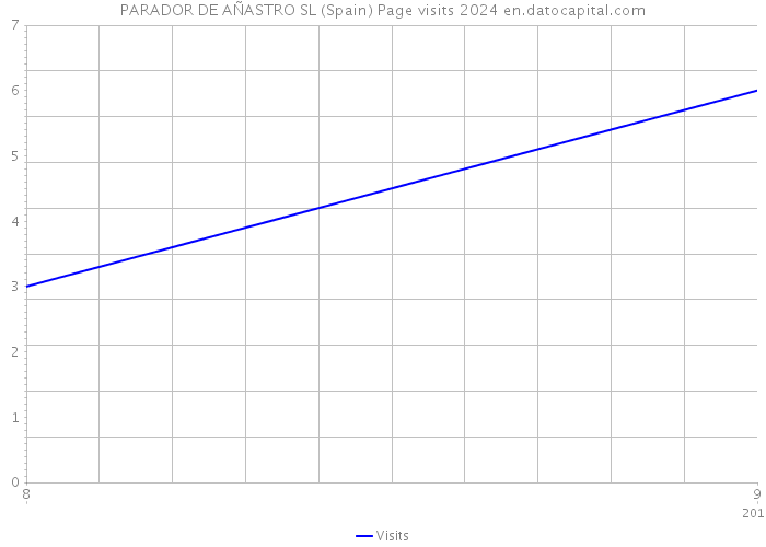 PARADOR DE AÑASTRO SL (Spain) Page visits 2024 
