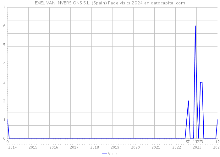 EXEL VAN INVERSIONS S.L. (Spain) Page visits 2024 