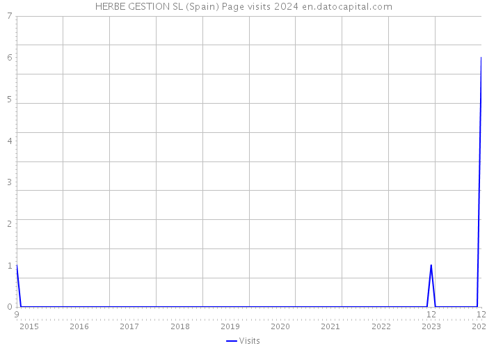 HERBE GESTION SL (Spain) Page visits 2024 