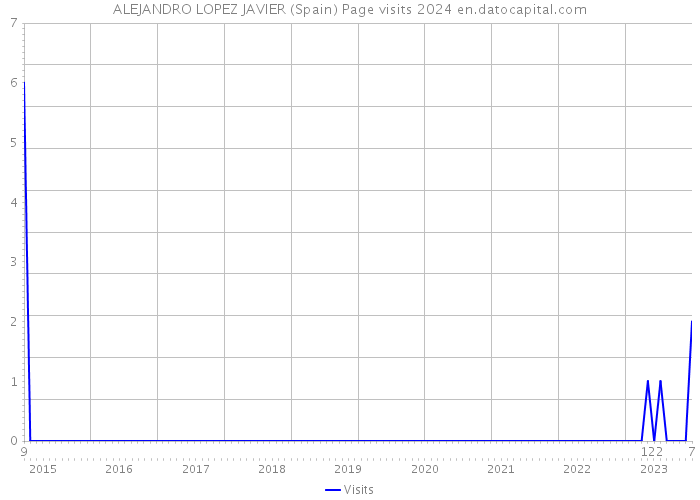 ALEJANDRO LOPEZ JAVIER (Spain) Page visits 2024 