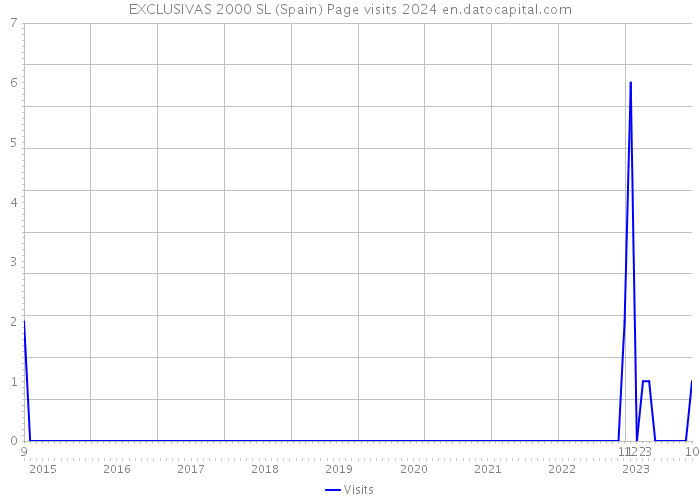 EXCLUSIVAS 2000 SL (Spain) Page visits 2024 