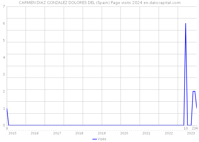 CARMEN DIAZ GONZALEZ DOLORES DEL (Spain) Page visits 2024 